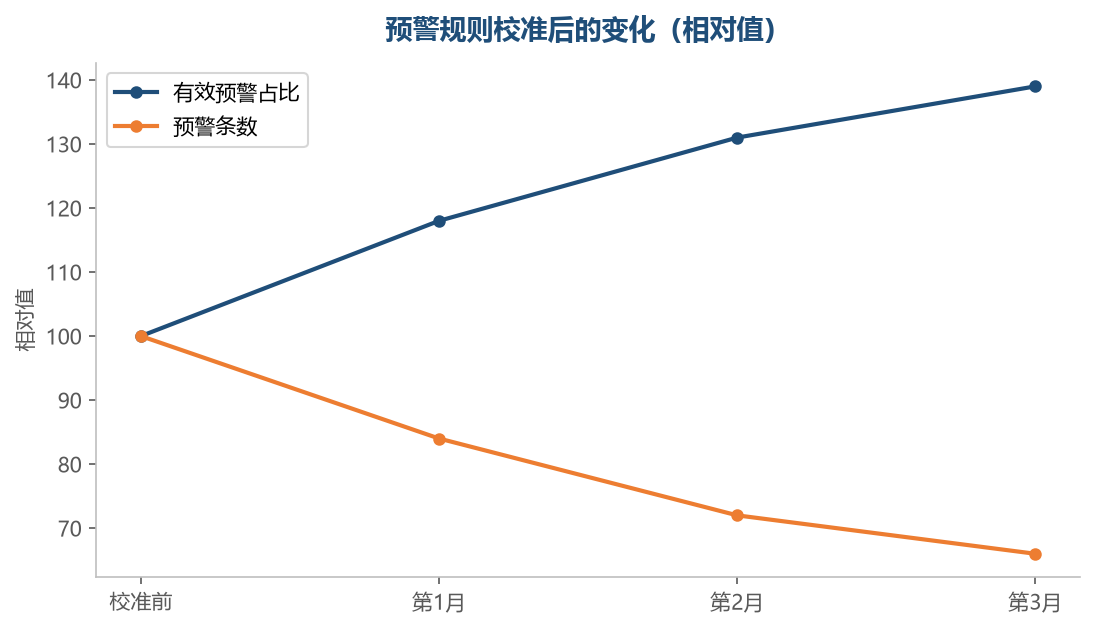 把无效预警压下去,有效的那些才会被认真对待