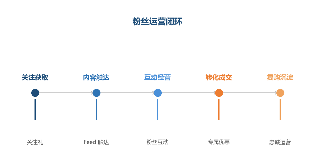 粉丝运营闭环
