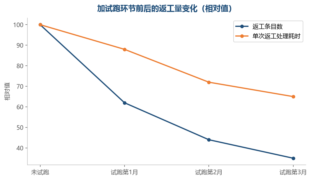 试跑这一步看着慢,实际把返工的总量压下来了