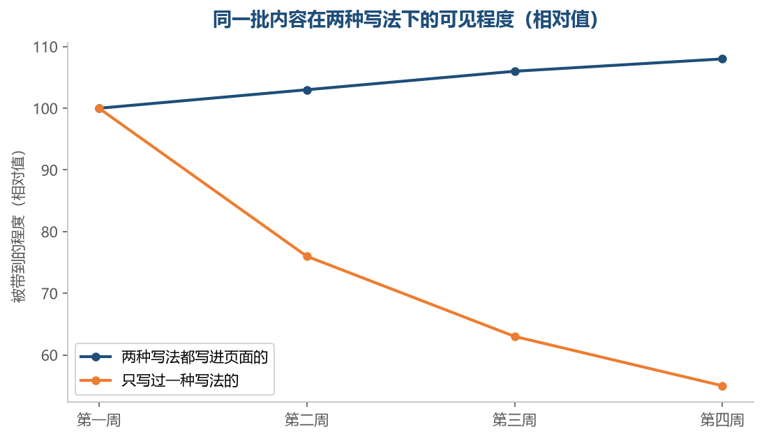 只写一边的那条线会一段一段往下走，缺口不是一次形成的