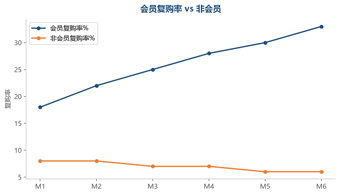 会员体系搭建