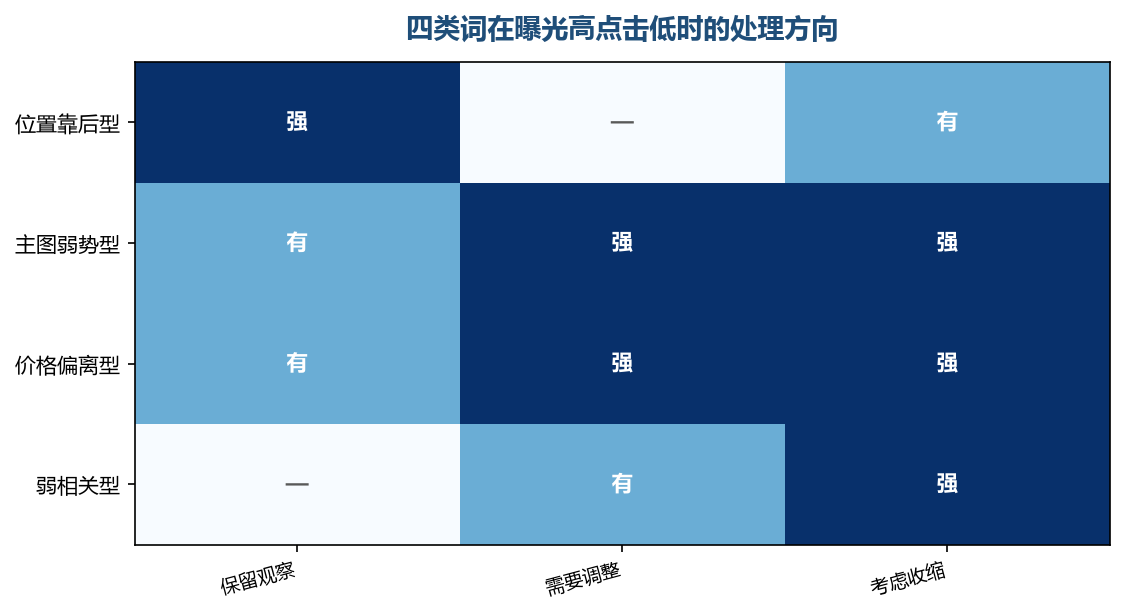 同样是点击率低，位置和主图的问题可以改，弱相关的问题更适合收回资源