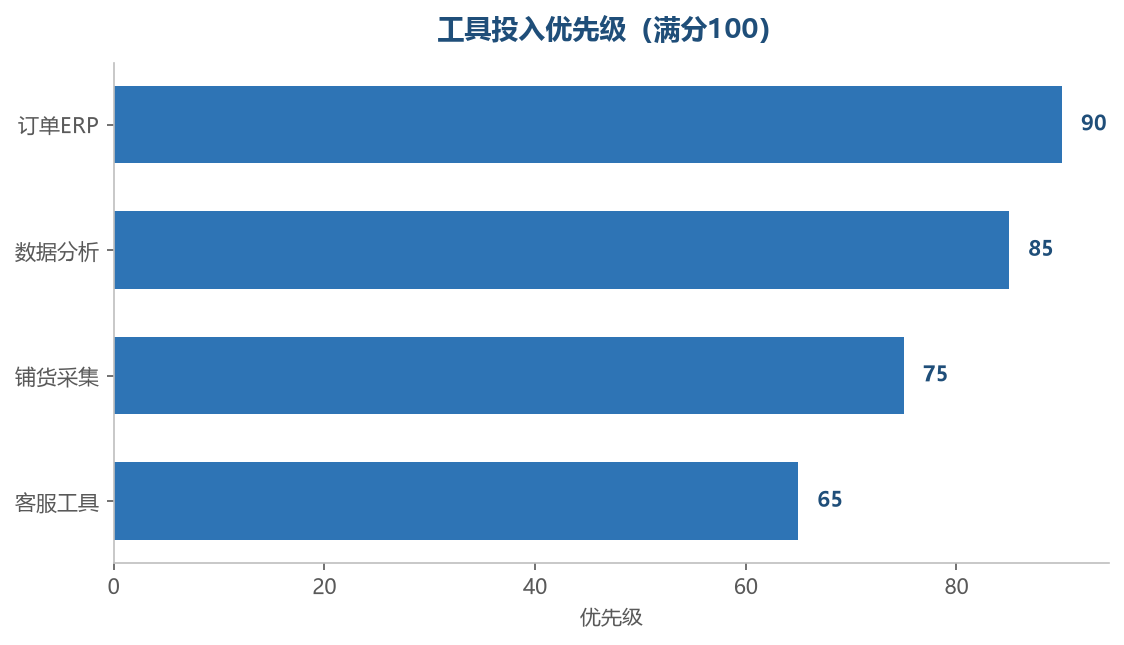 工具投入优先级