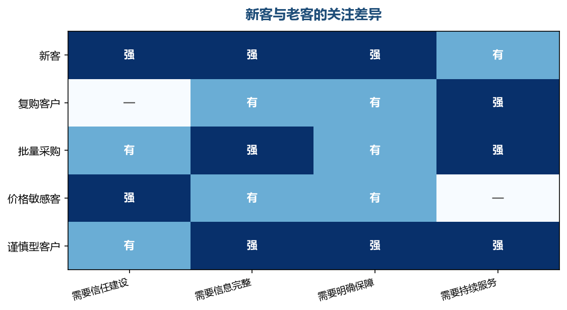 新客最大的特点是没有信任基础，所以信任建设的权重最高