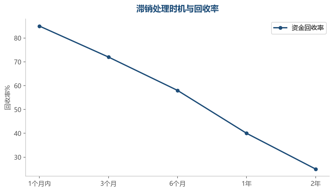 滞销越早处理资金回收率越高,拖得越久损失越大