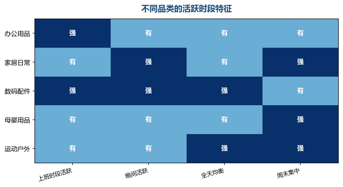 品类的使用场景决定了买家的活跃规律