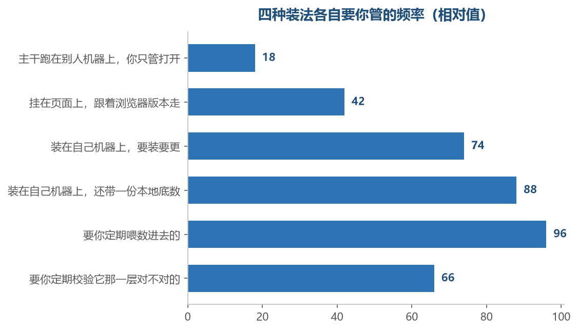 越往下越需要你定期花时间，装之前先想清楚自己能接受哪一档