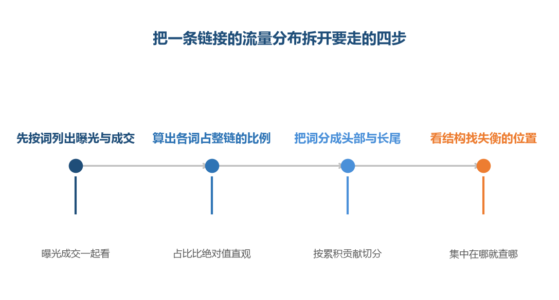 总量不是结论，把总数拆成几个层次之后，问题才会显出形状