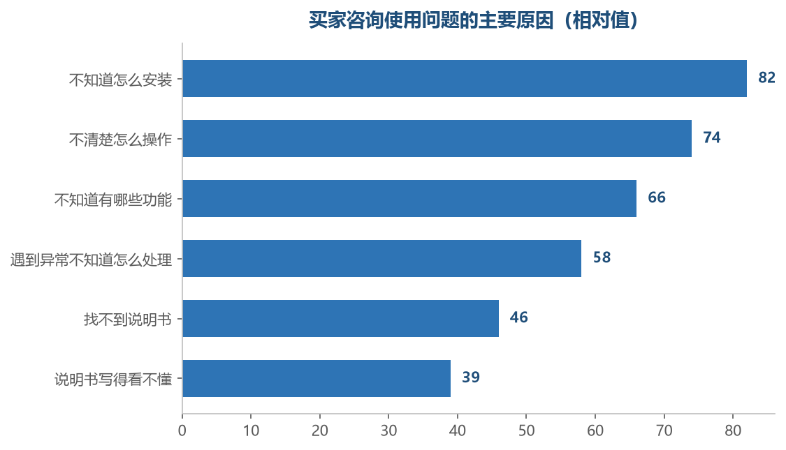 前几项都能靠一份好说明书解决