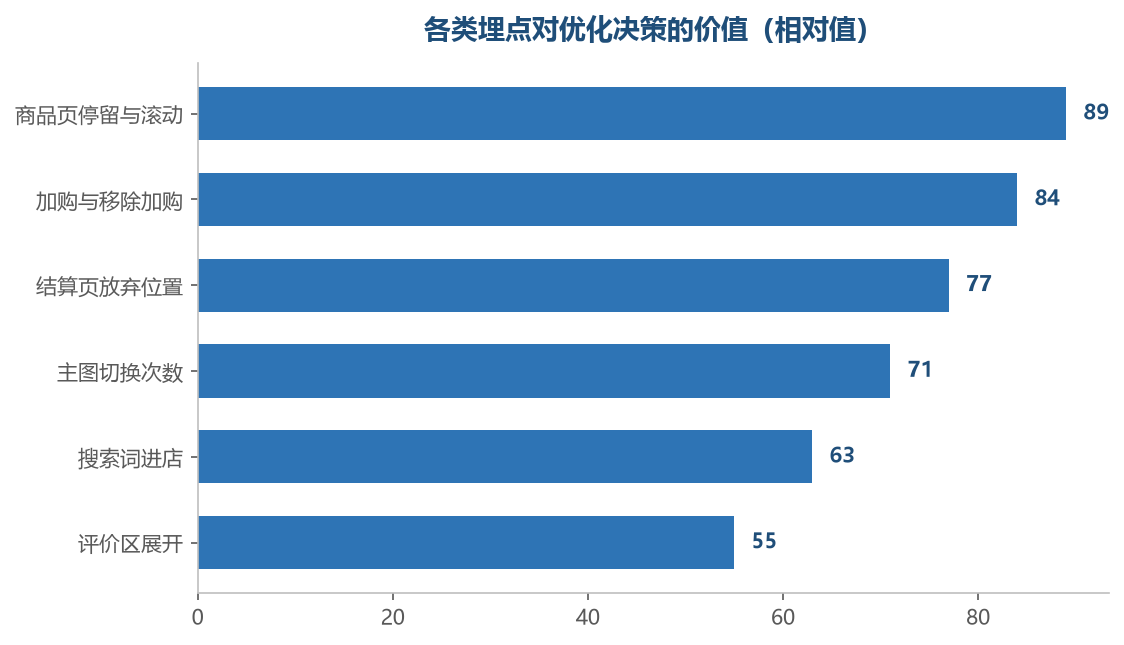 越靠近交易动作的埋点，指导价值越高