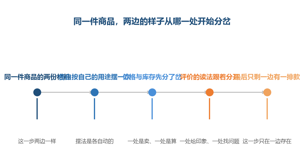 前两步还在一起,第三步起两边走的就不是同一条路了