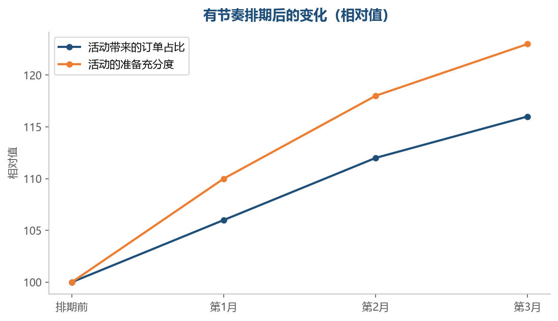 提前安排之后，活动的执行质量会明显提升