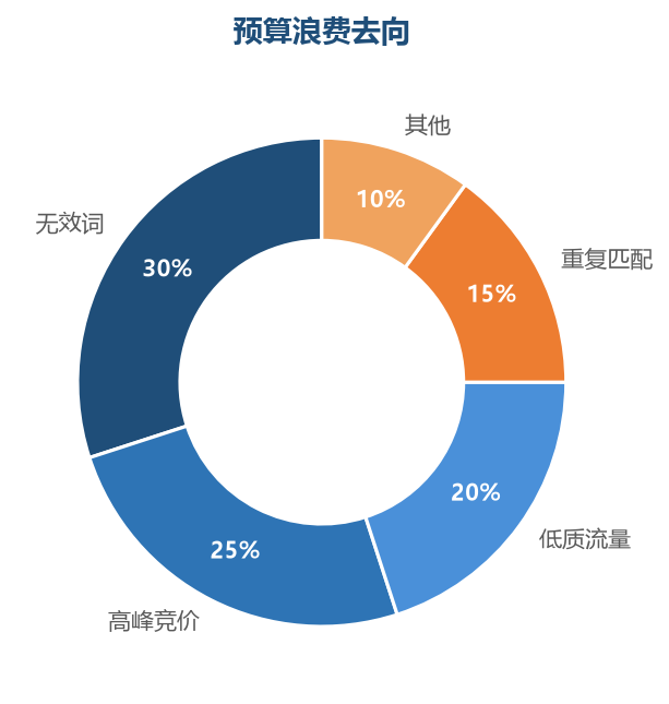 预算浪费去向