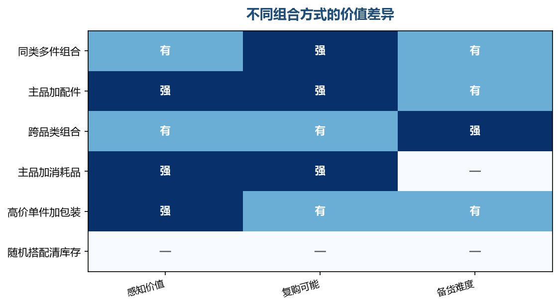 组合的目的不是凑数,而是让价值看得见