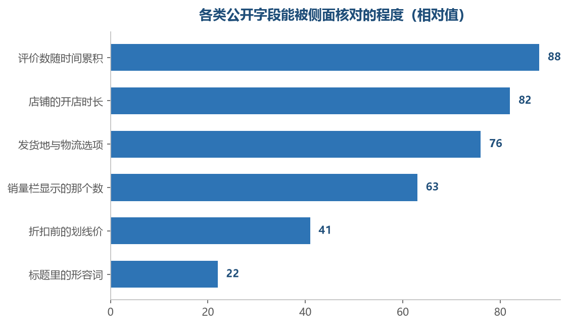越是平台自己生成的字段，越容易从别的地方侧面对上