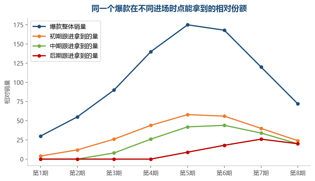跟进越晚,曲线爬升的时间越短,退潮时还来不及收回投入