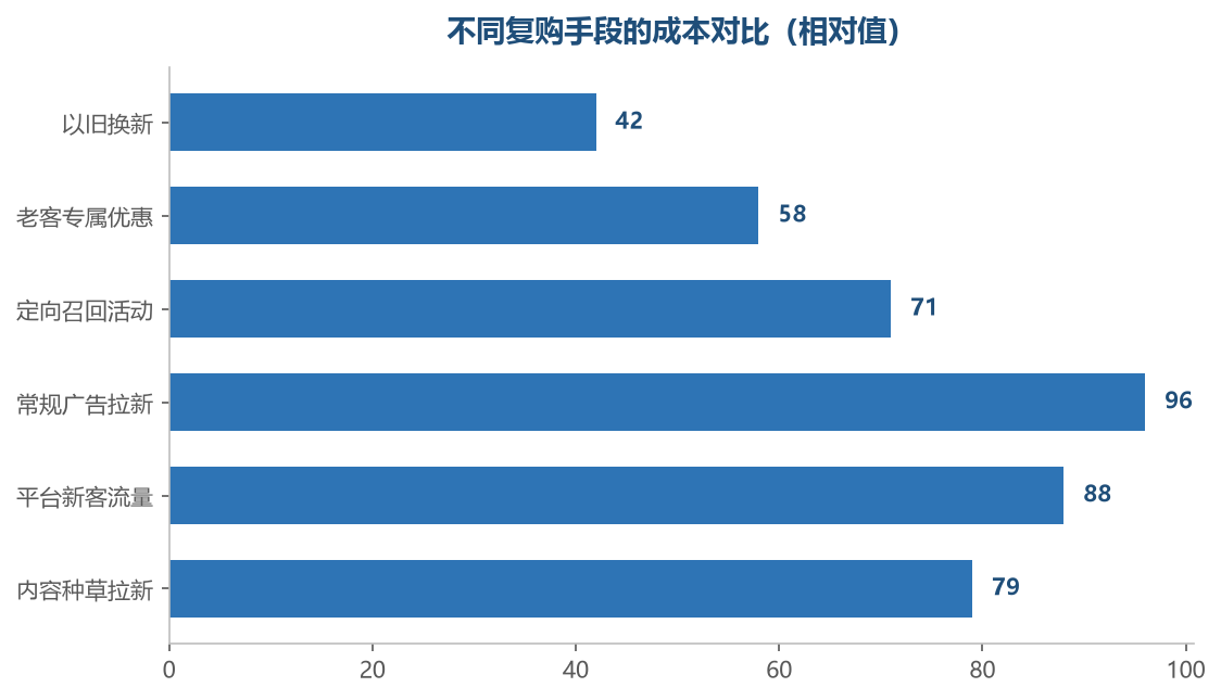 越低表示获取一次复购的相对成本越小