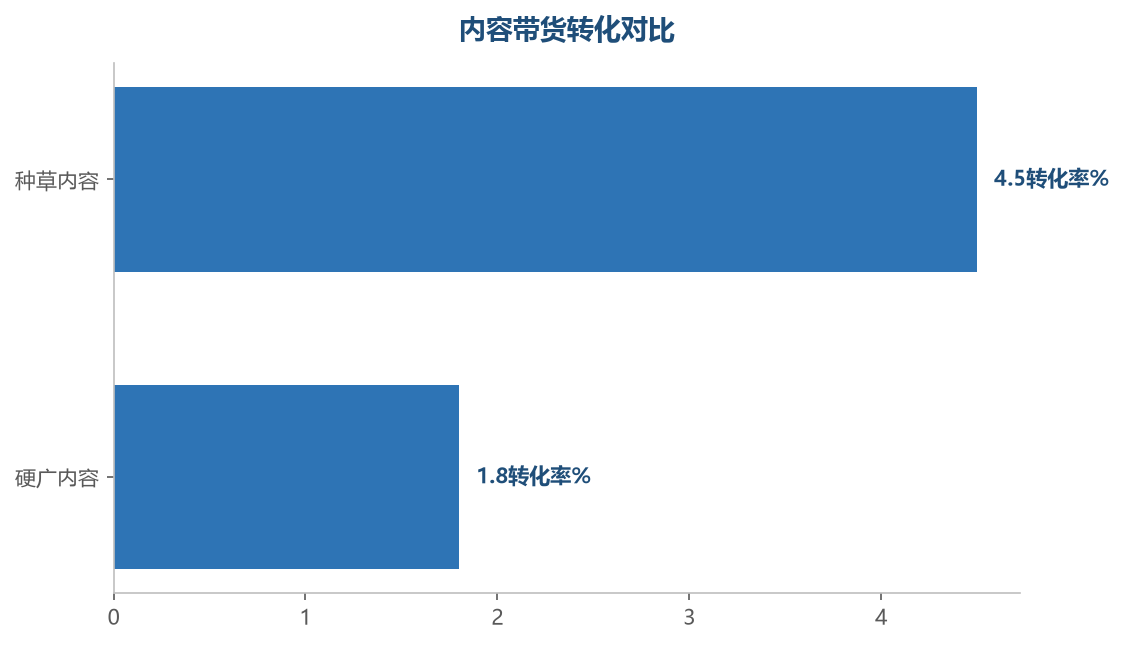 种草内容的转化率远高于硬广，内容要讲价值不讲广告