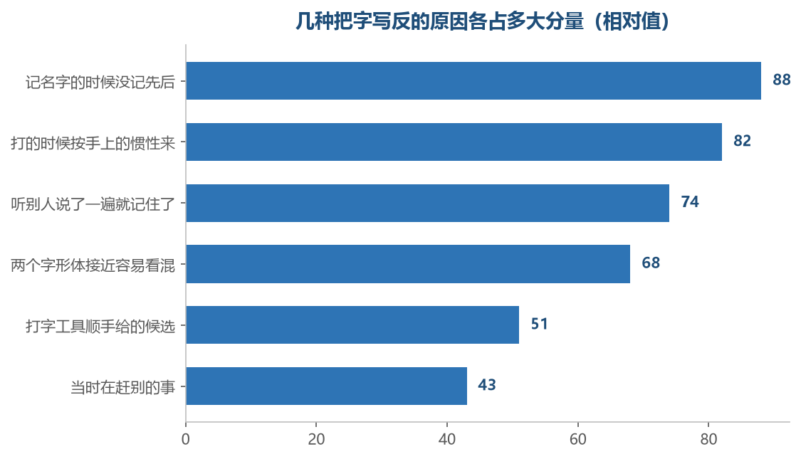 排在前面的几条都不是不小心,是记的时候本来就没有先后这一层