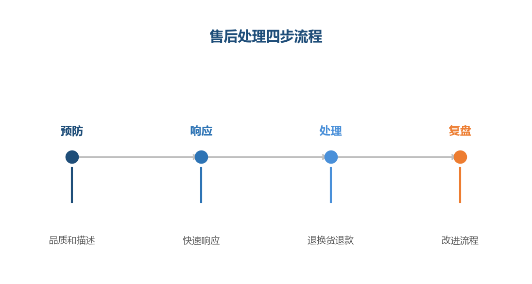 售后处理是四步流程，预防比处理更重要