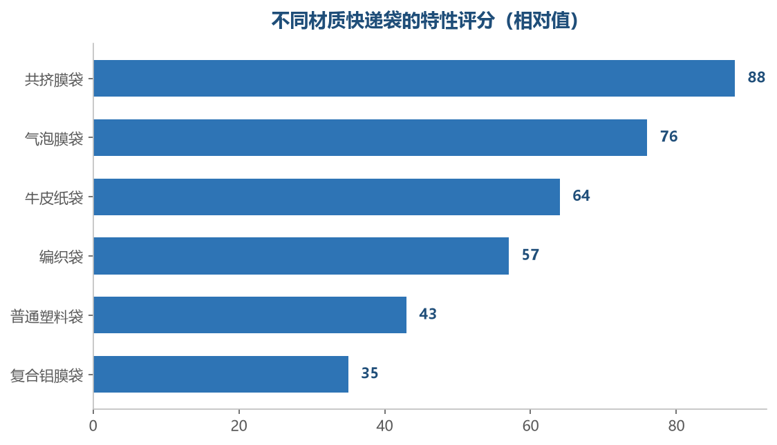 材质没有好坏,只有和商品配不配