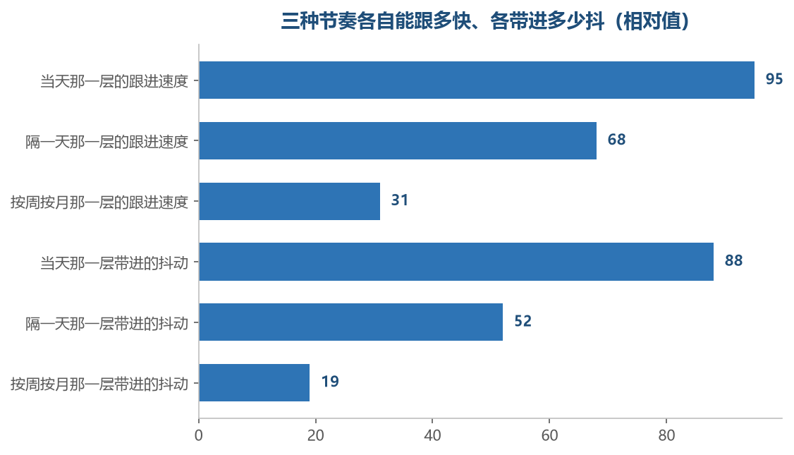当天那一层跟得最快，带进来的当天的抖也最多，两边是一起涨的