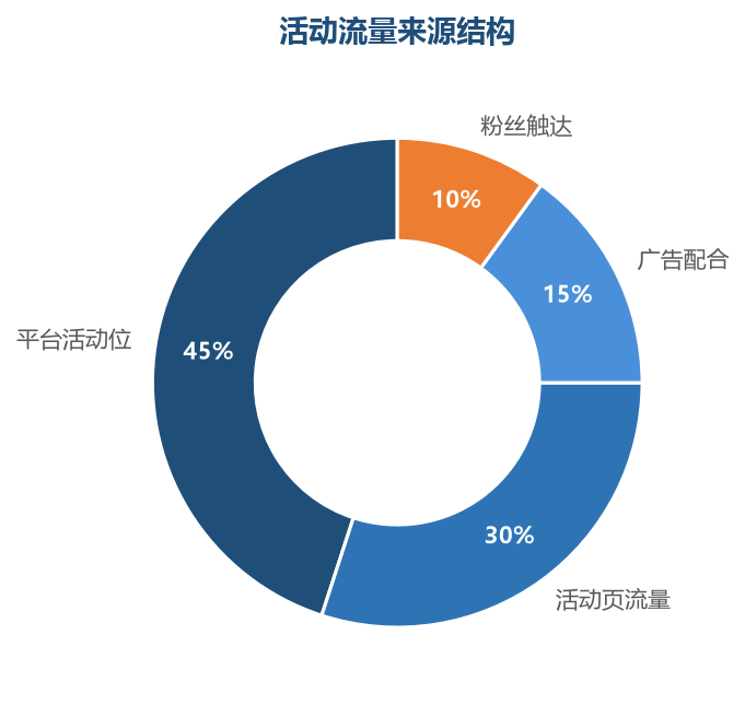活动位的流量是活动的主力,报名成功是流量基础