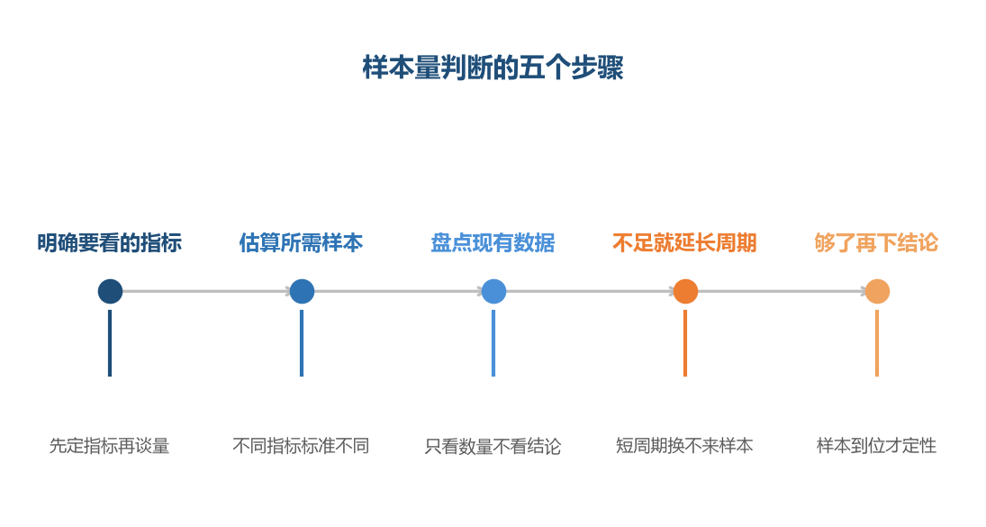 先看样本够不够,再谈结论对不对