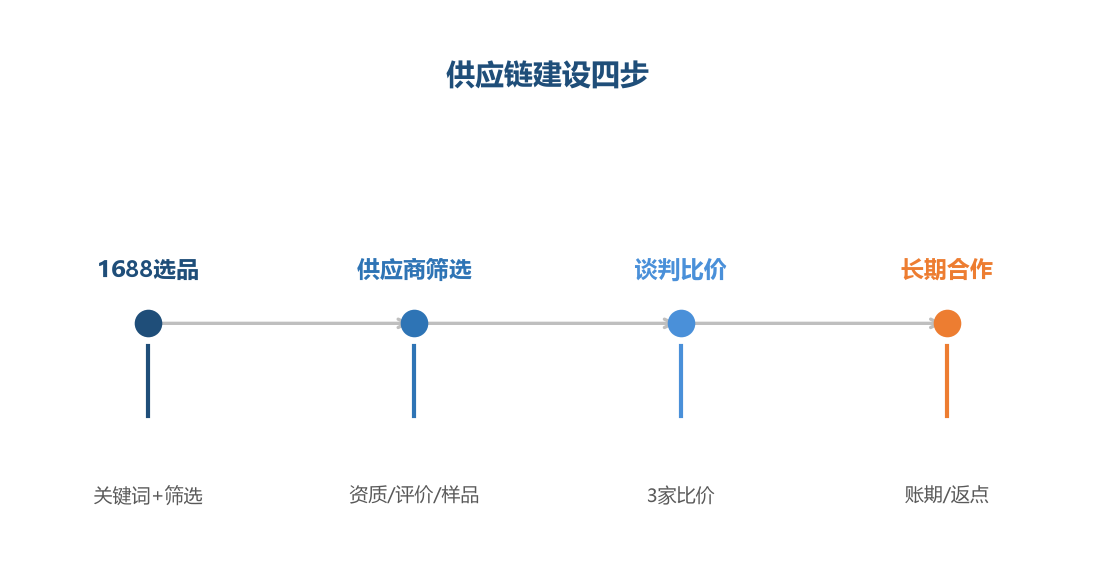 供应链成本优化