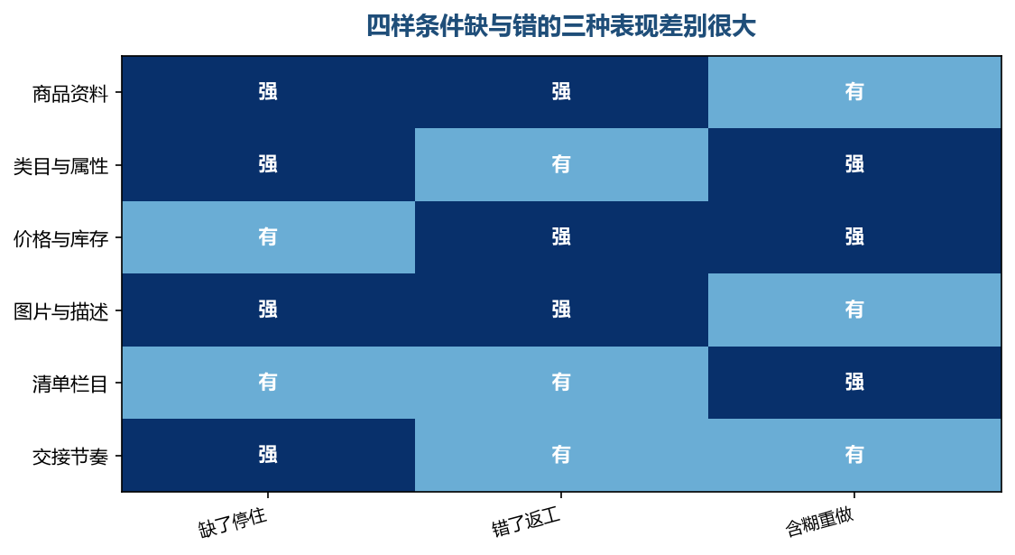 缺、错、含糊三种表现,处理方式和花的功夫各不相同