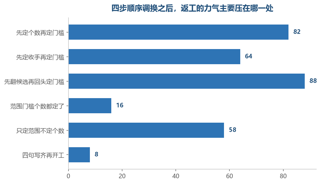 四步顺序调换之后，返工的力气主要压在哪一处