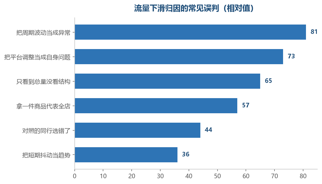 归因错一次,后面的动作会全部跑偏