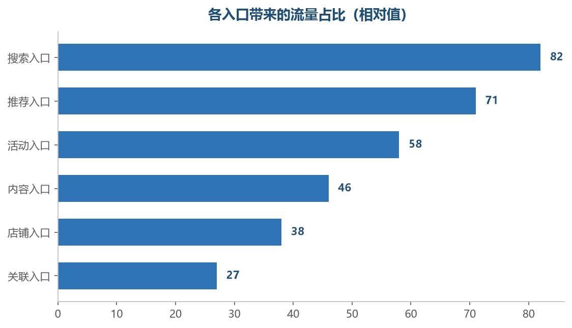 搜索和推荐是免费流量的大头