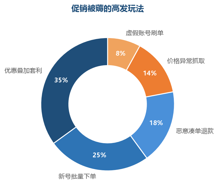 优惠叠加套利和新号批量下单是最常见的薅羊毛方式，也是风控要优先堵住的漏洞