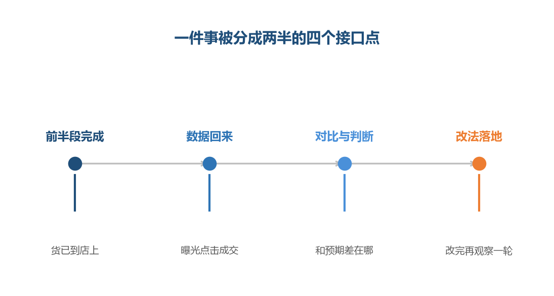 前半段有明确的完成信号,后半段没有,容易停在那里不动
