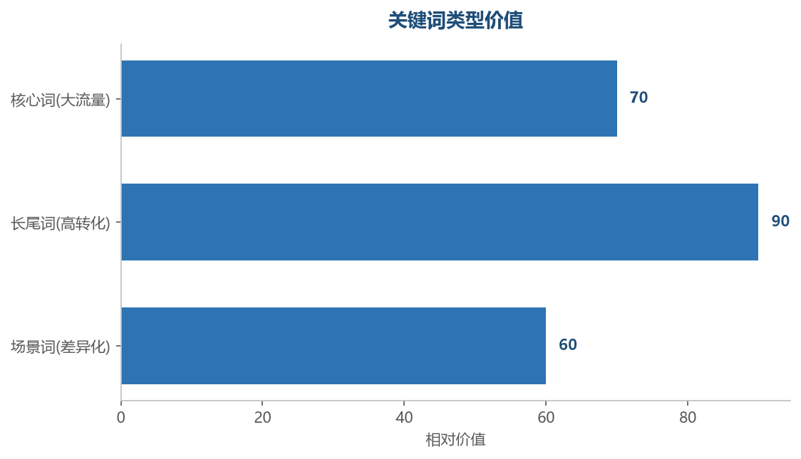 关键词类型价值