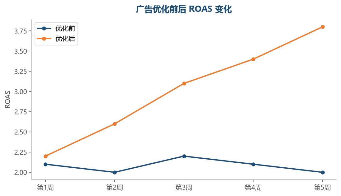 ROAS优化