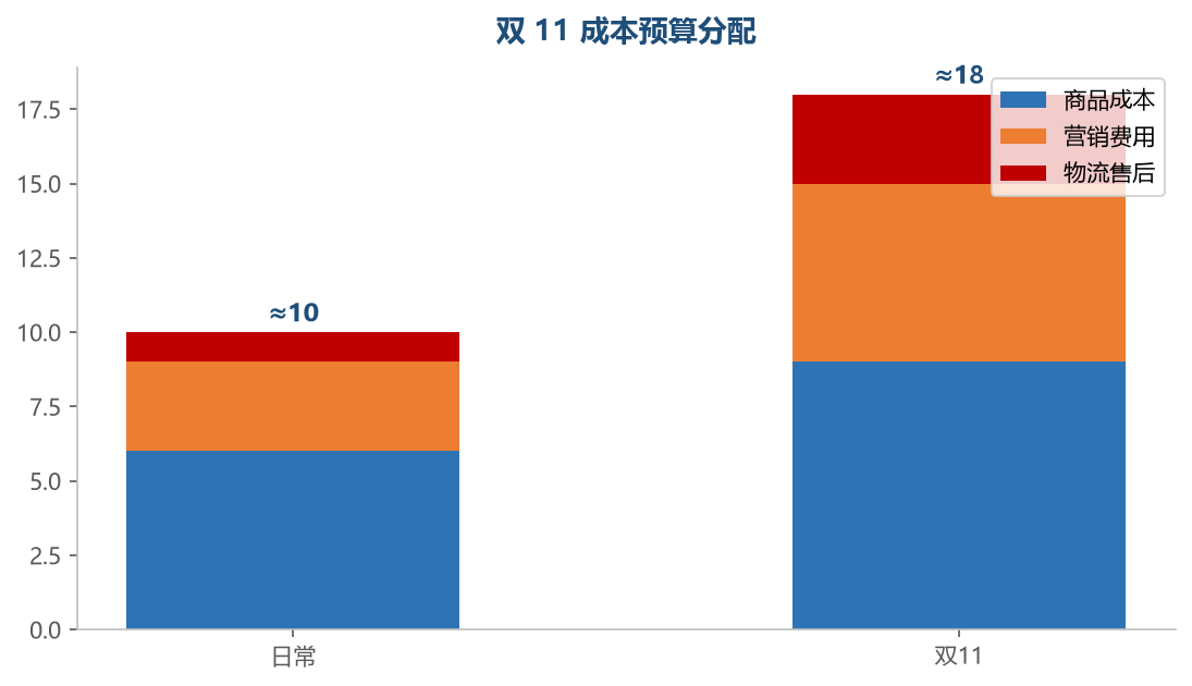 双11成本结构