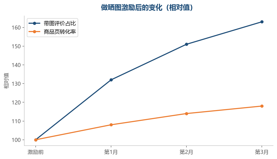 带图评价多了,转化会跟着走