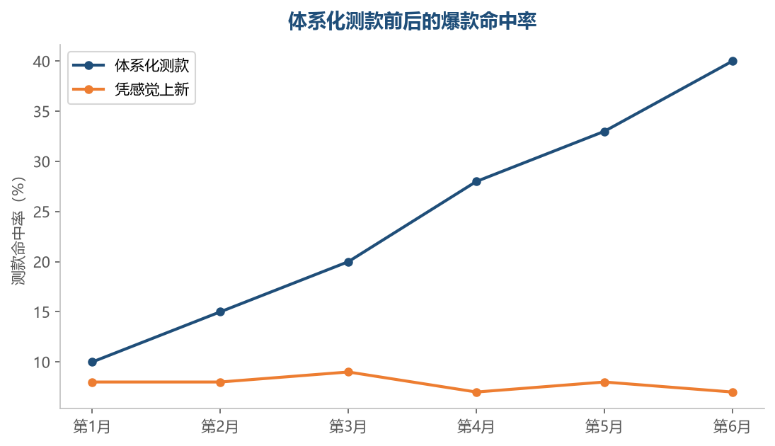 测款体系的命中率随着数据积累持续爬升,而凭感觉的上新永远在原地打转