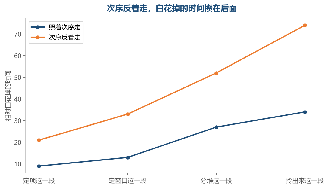 次序反着走的那种开头还高一些，往后就追不上，白花掉的时间是攒在后面的