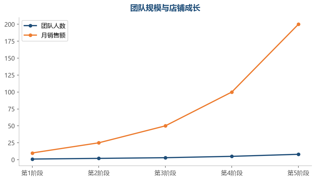 团队规模与店铺成长同步,团队是增长的基础设施