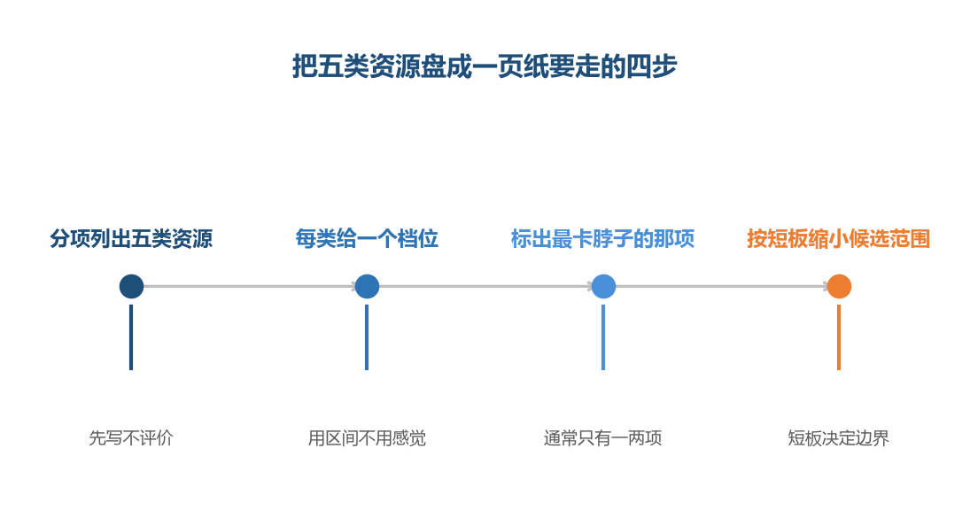 盘点的顺序是先如实记账,再评估,最后才用它做筛选