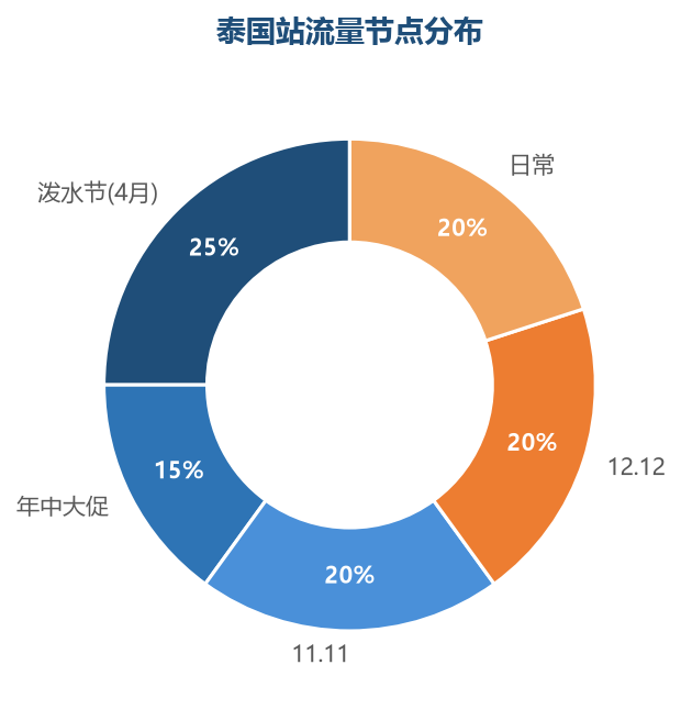 流量节点