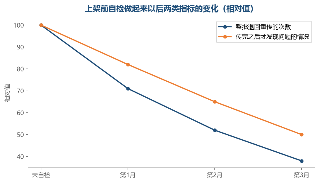 把自检放在提交之前，传完才发现的问题会明显变少
