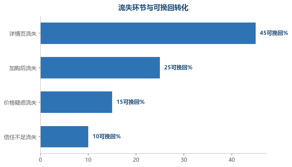 详情页流失是最大转化损失点,优化详情页收益最高