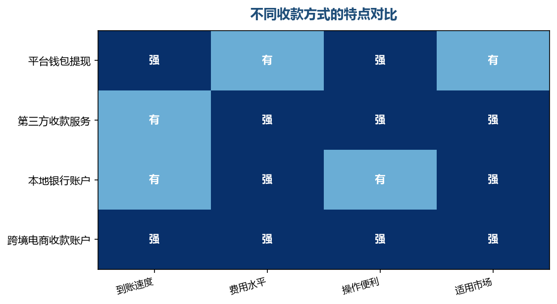 收款方式没有绝对最优,要看你的市场、规模和成本结构