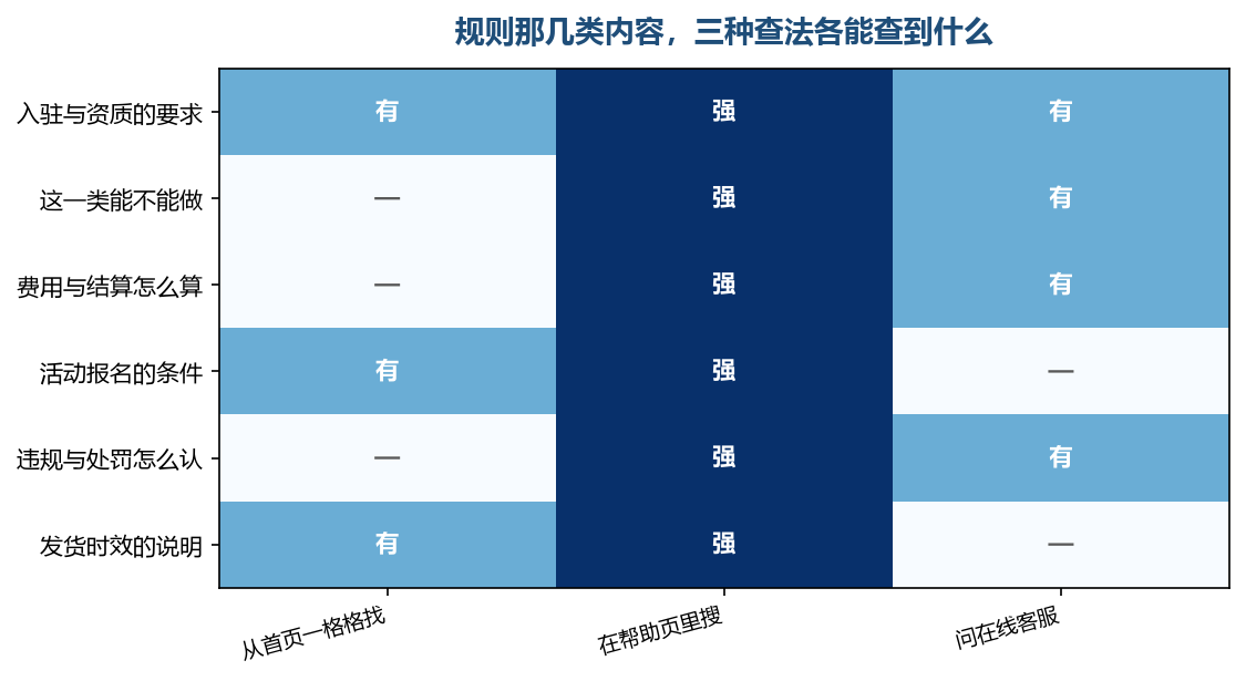 从首页一格格找能碰到的很少，多数的说法都在帮助那一块里等着被搜出来