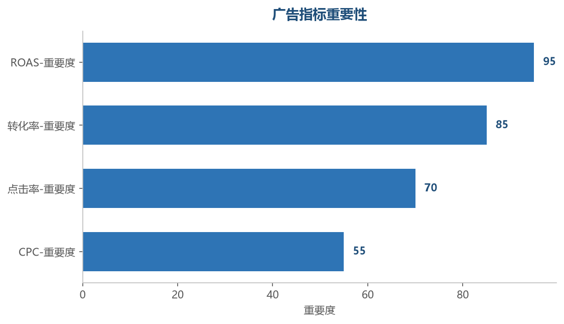 指标重要度