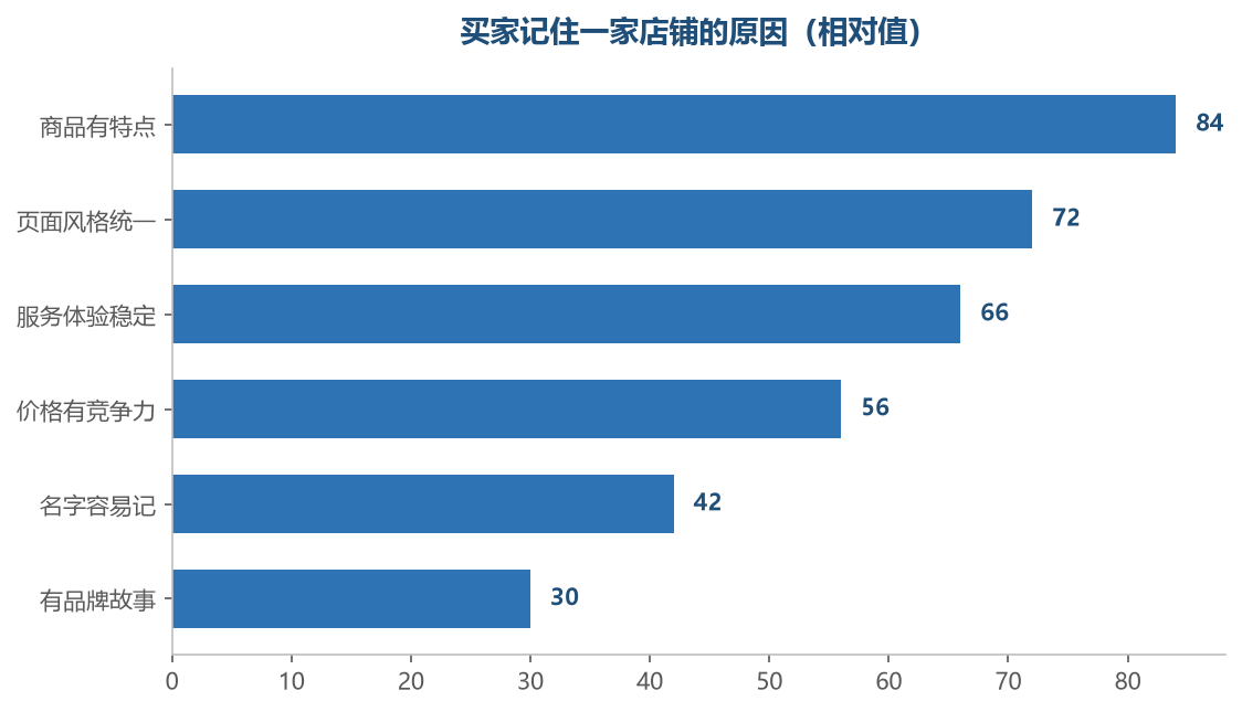 前几项是识别度的主要来源